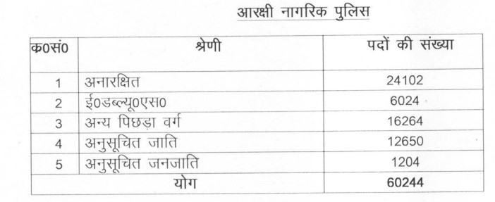 UP Police 60624 Various Recruitment 2024